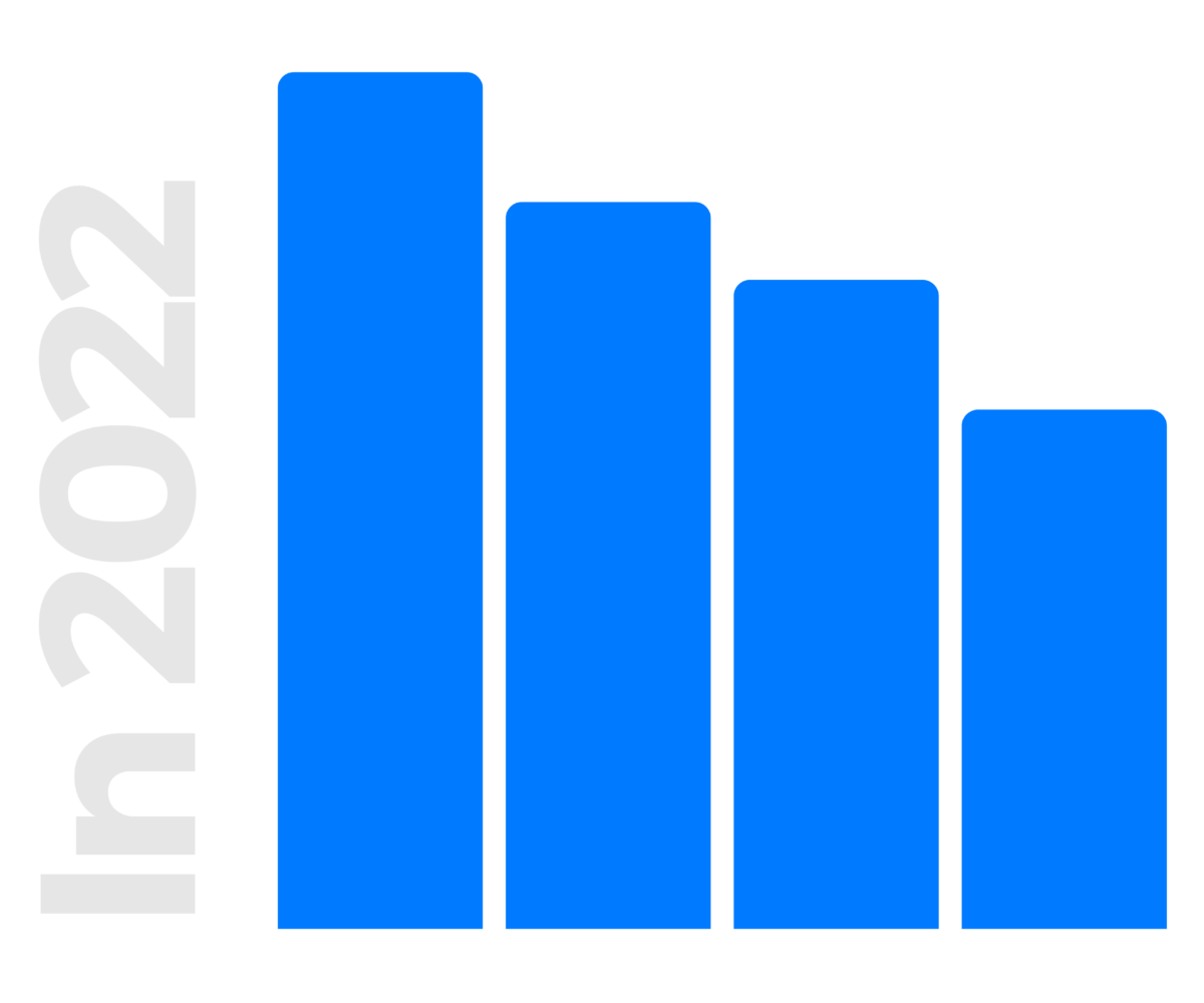 Industries graph 2022