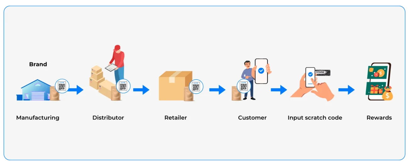 Traceability and Loyalty Flow