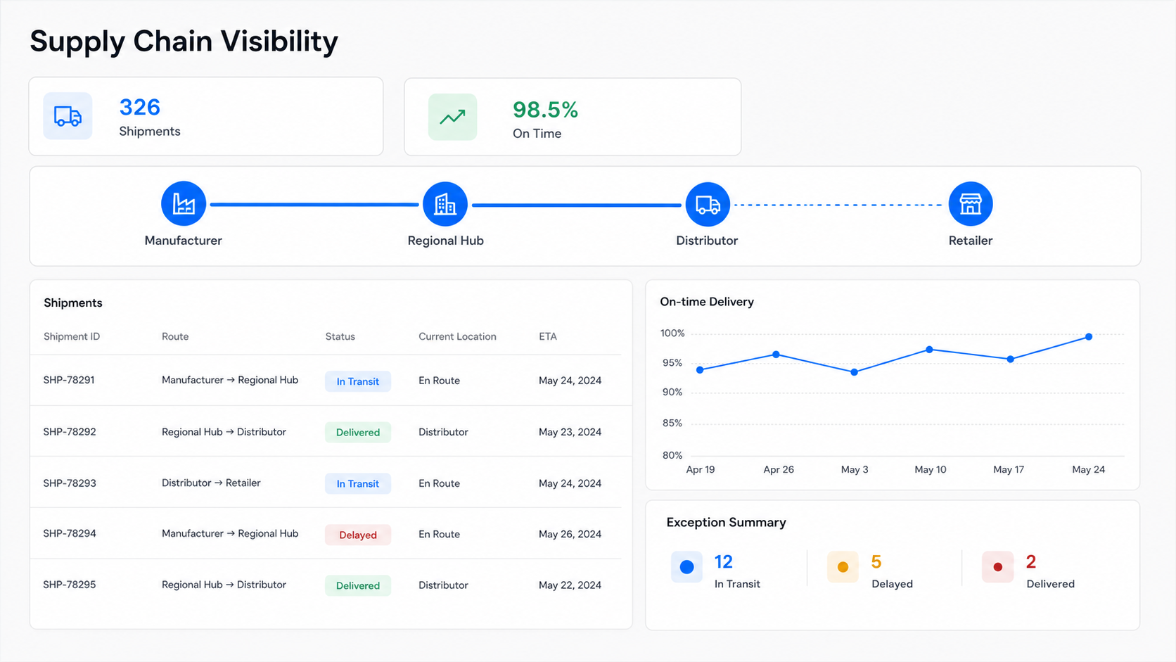 Supply chain visibility dashboard showing tracked shipments