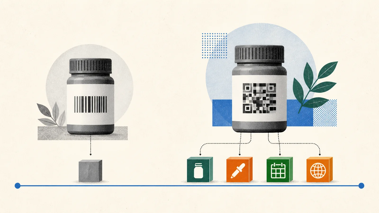 Linear barcode with limited product identity compared with a 2D carrier connecting richer product data.