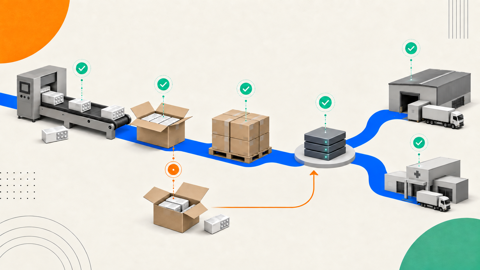 Connected pharma workflow links unit, case, pallet, data systems, and market endpoints.