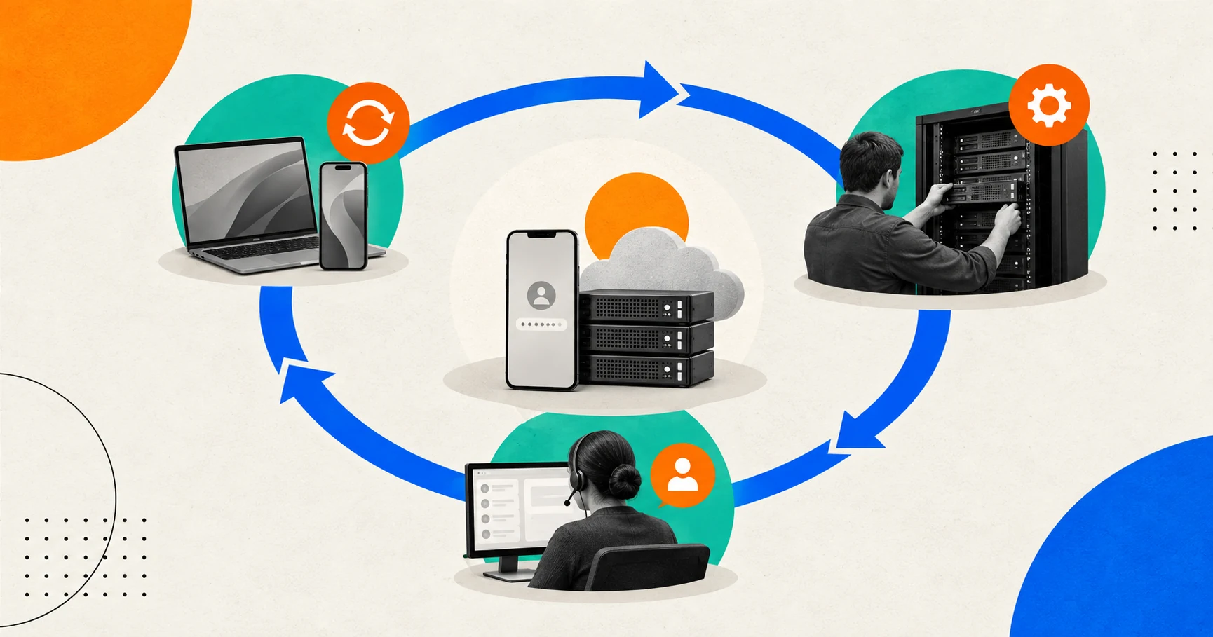 Authentication platform surrounded by a continuous cycle of device updates, server maintenance, and customer support.