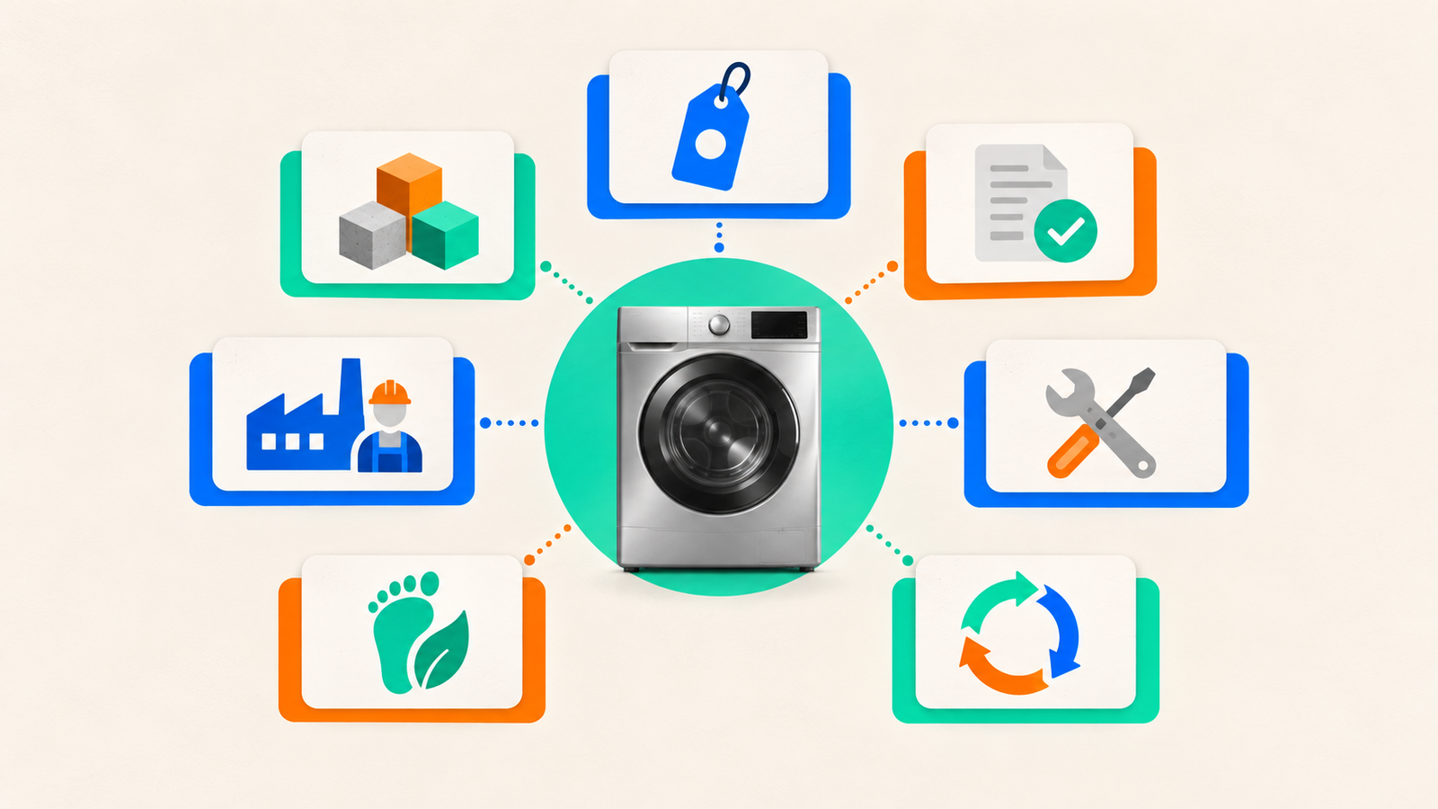Seven product data clusters connected to a manufactured appliance.