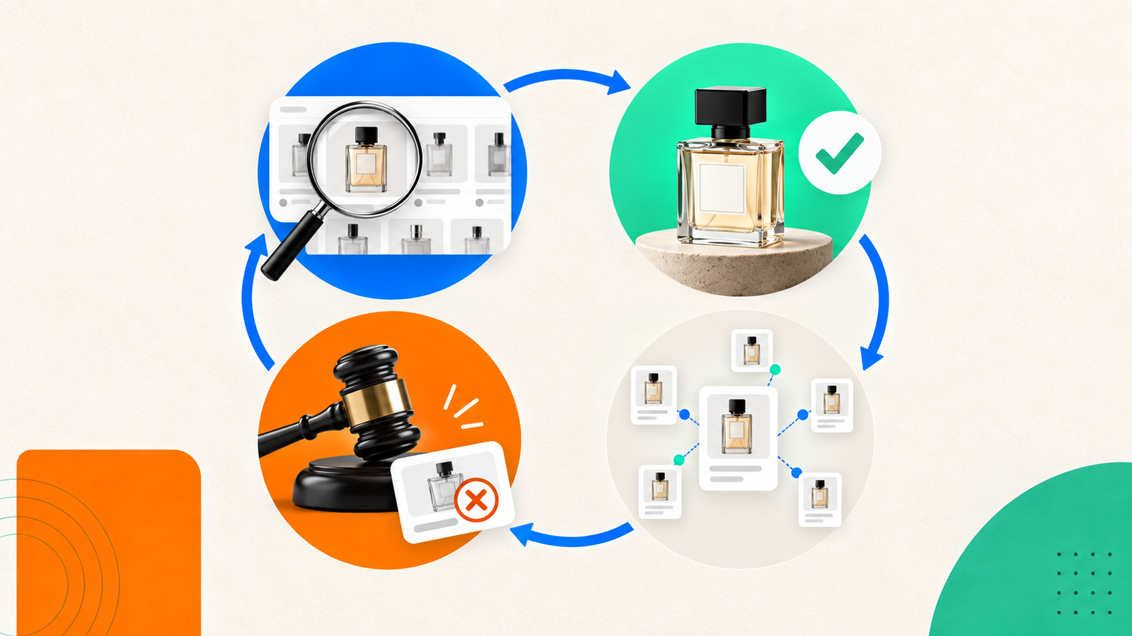 Four-stage brand-protection workflow covering discovery, validation, investigation, enforcement, and learning.